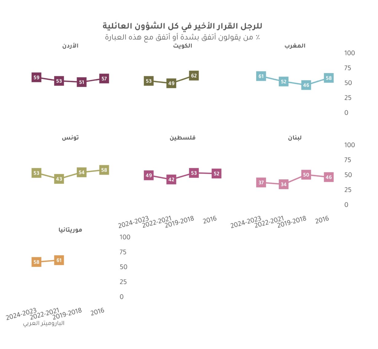 الرأي العام تجاه النوع الاجتماعي في الشرق الأوسط وشمال أفريقيا: تأثير المرأة العاملة (2023-2024)