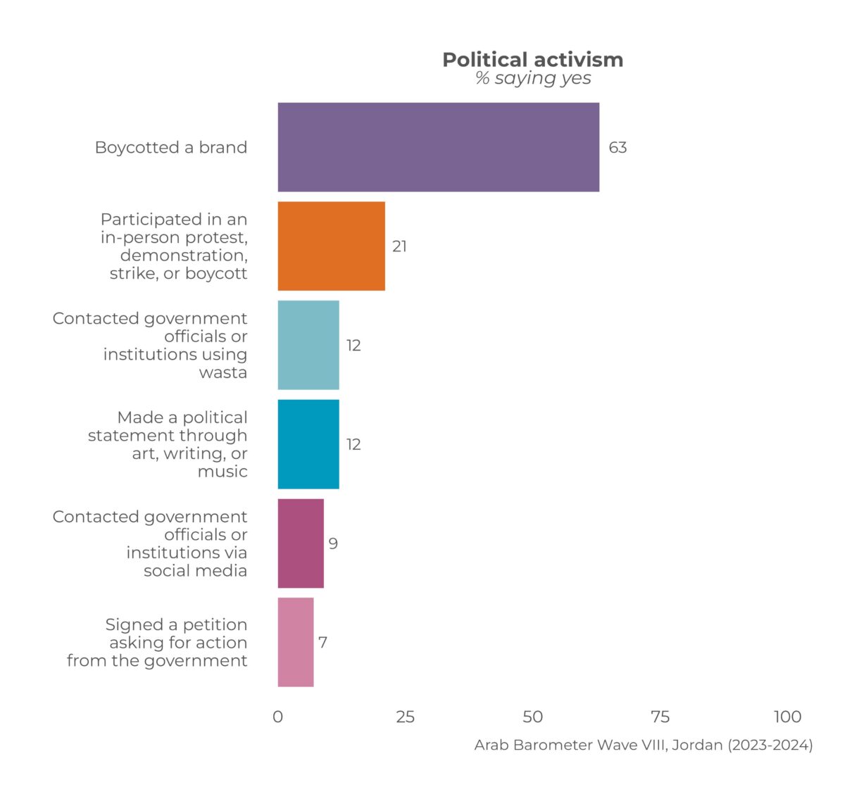 Arab Barometer reveal findings from major Jordan survey