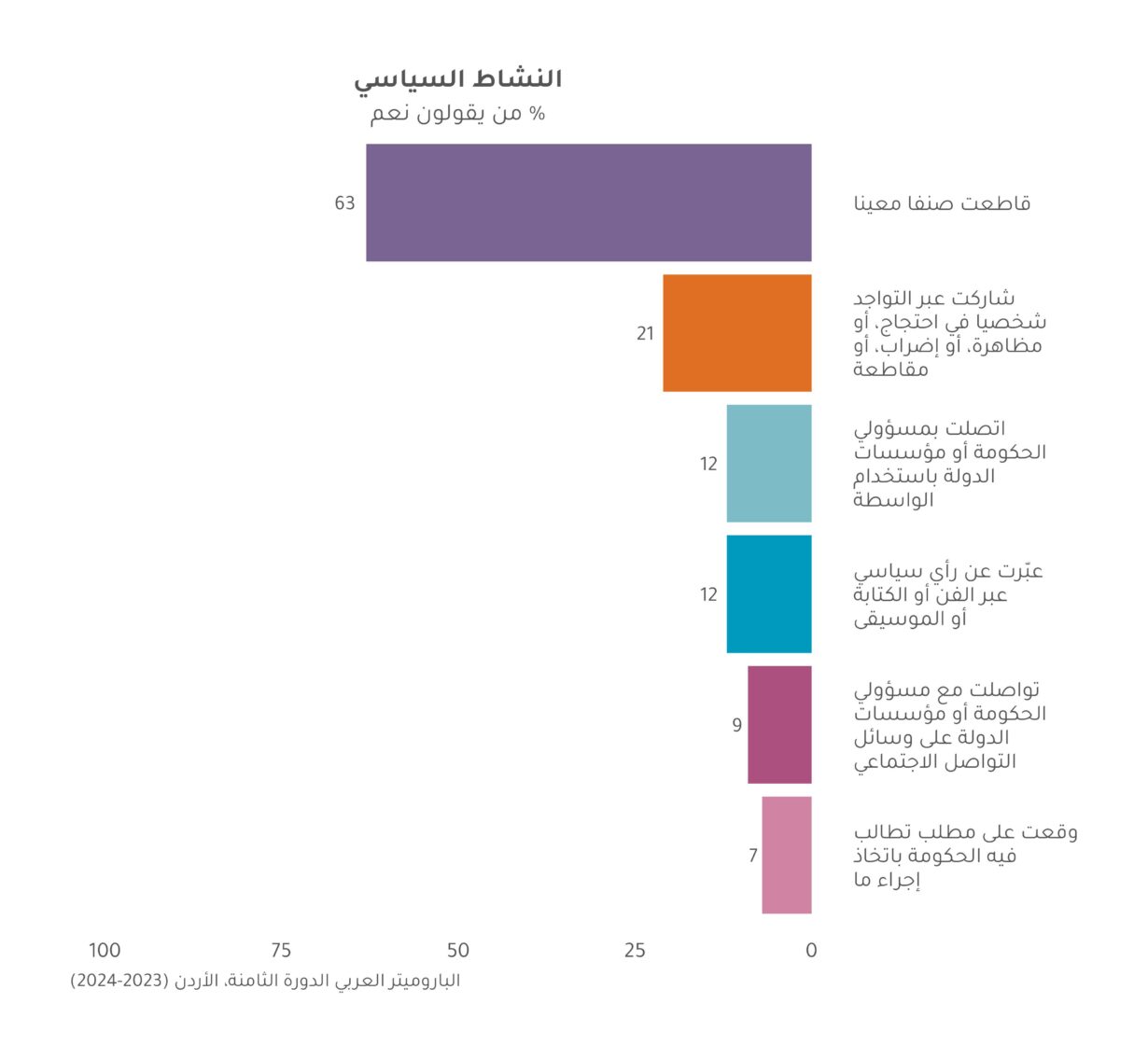 الباروميتر العربي يكشف عن نتائج استطلاع الرأي الموسّع في الأردن