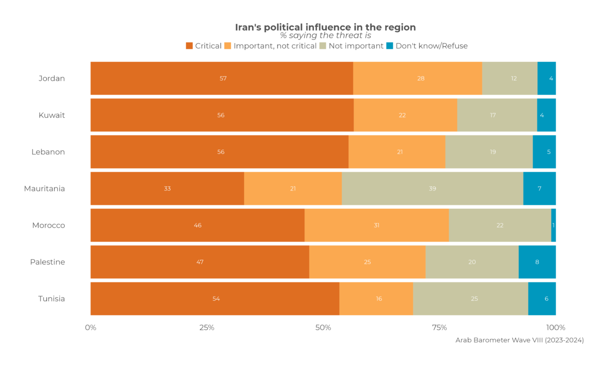 Iran’s position on Palestine is not enough to win the favor of MENA citizens