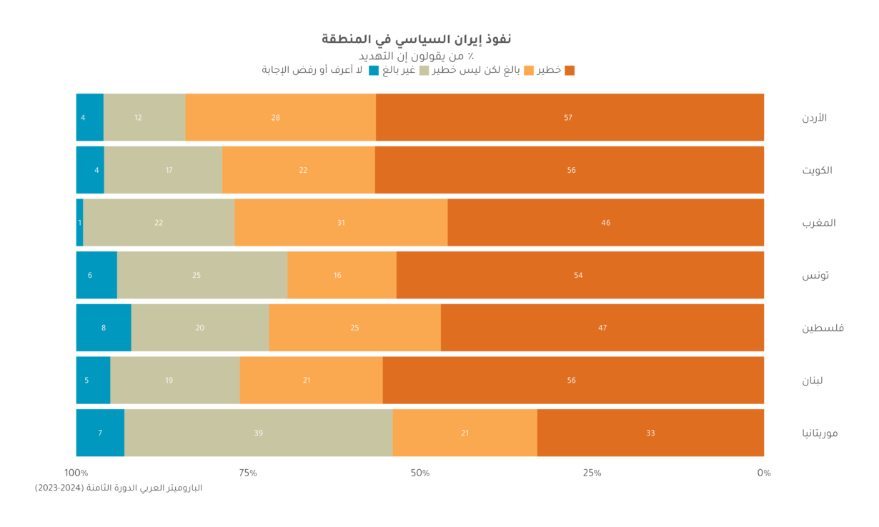 موقف إيران من فلسطين لا يكفي لكسب ودّ مواطني الشرق الأوسط وشمال إفريقيا