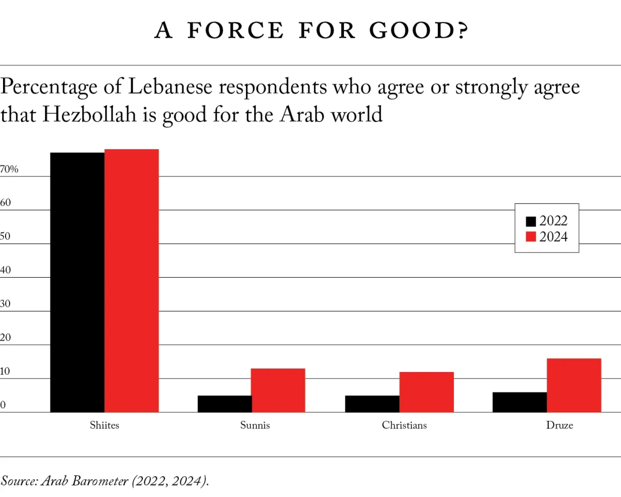What the Lebanese People Really Think of Hezbollah