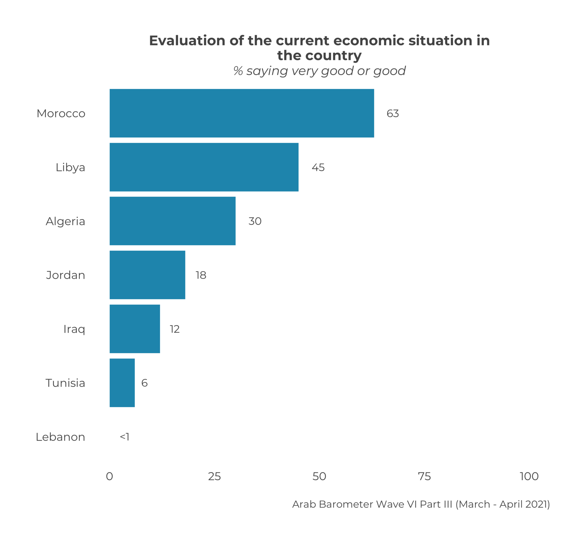 Fact Sheet: MENA Region Economy – Arab Barometer