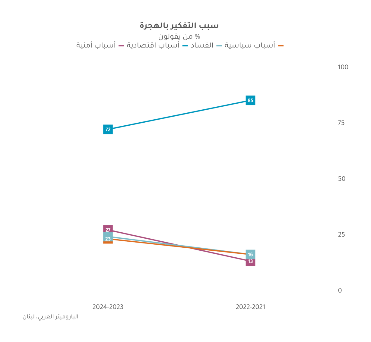 رؤى عن الهجرة في لبنان: صحيفة وقائع من استطلاع الرأي العام 2024