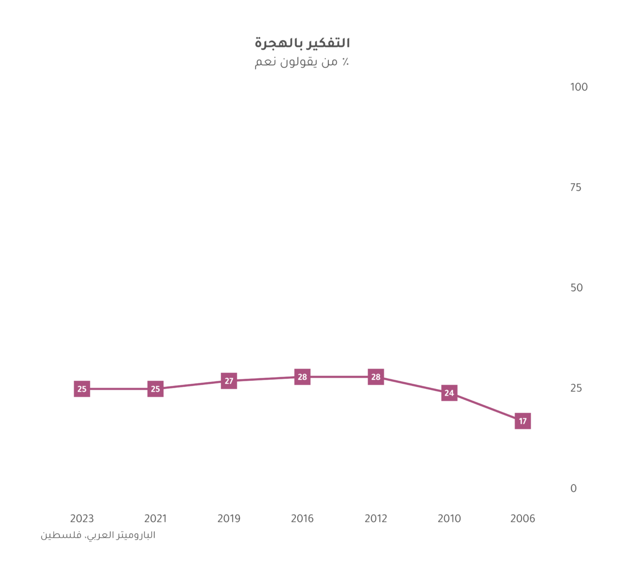 فلسطين 2023: آراء الفلسطينيين حول الهجرة