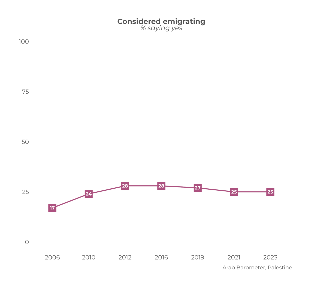 Palestine 2023: Palestinian Perception of Migration