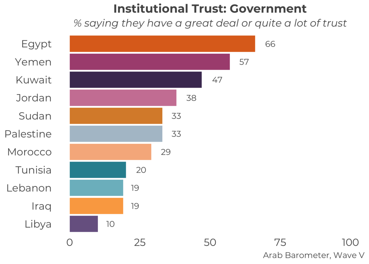 The Arab World’s Trust in Government and the Perils of Generalization