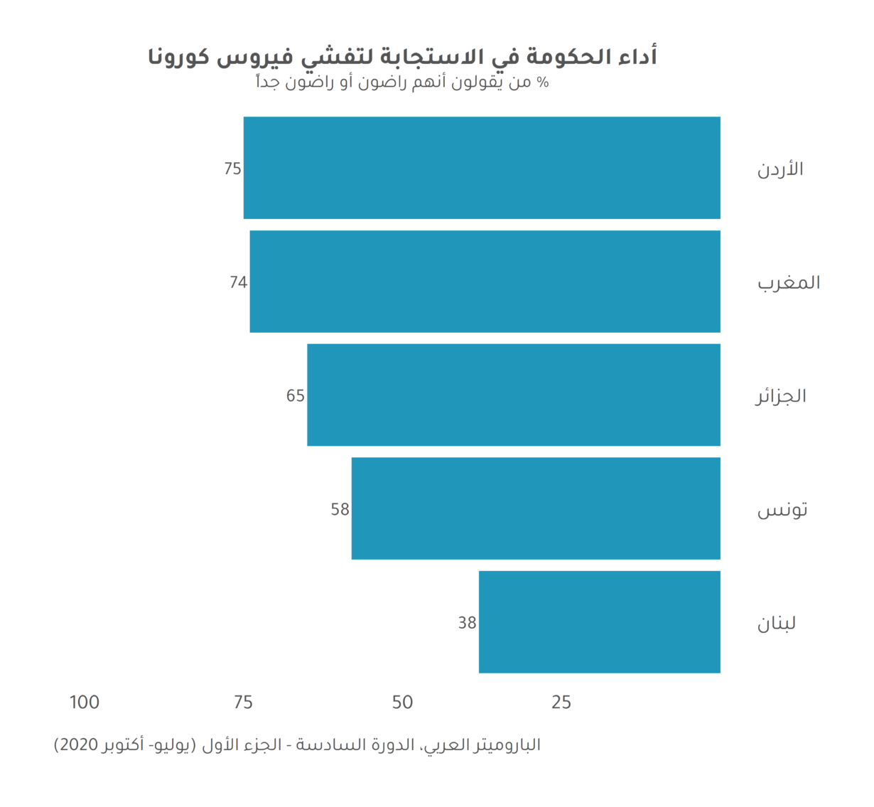 تقييم العرب لتعامل حكوماتهم مع جائحة كوفيد-19