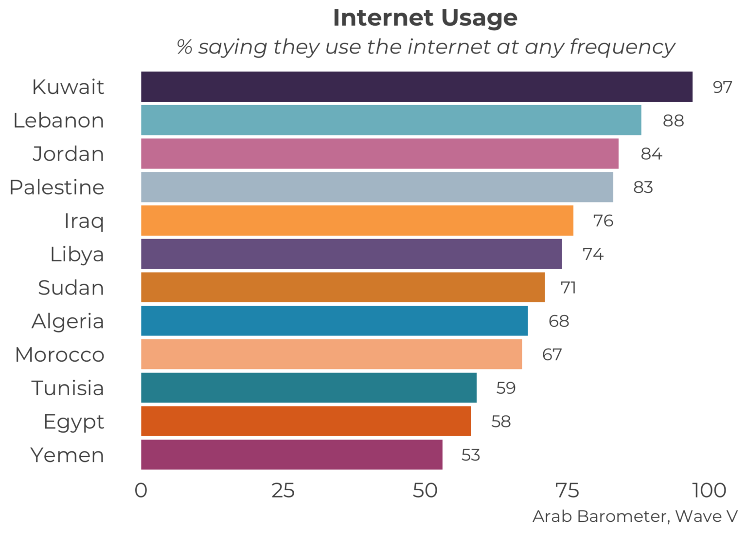 The Arab Worlds Digital Divide Arab Barometer