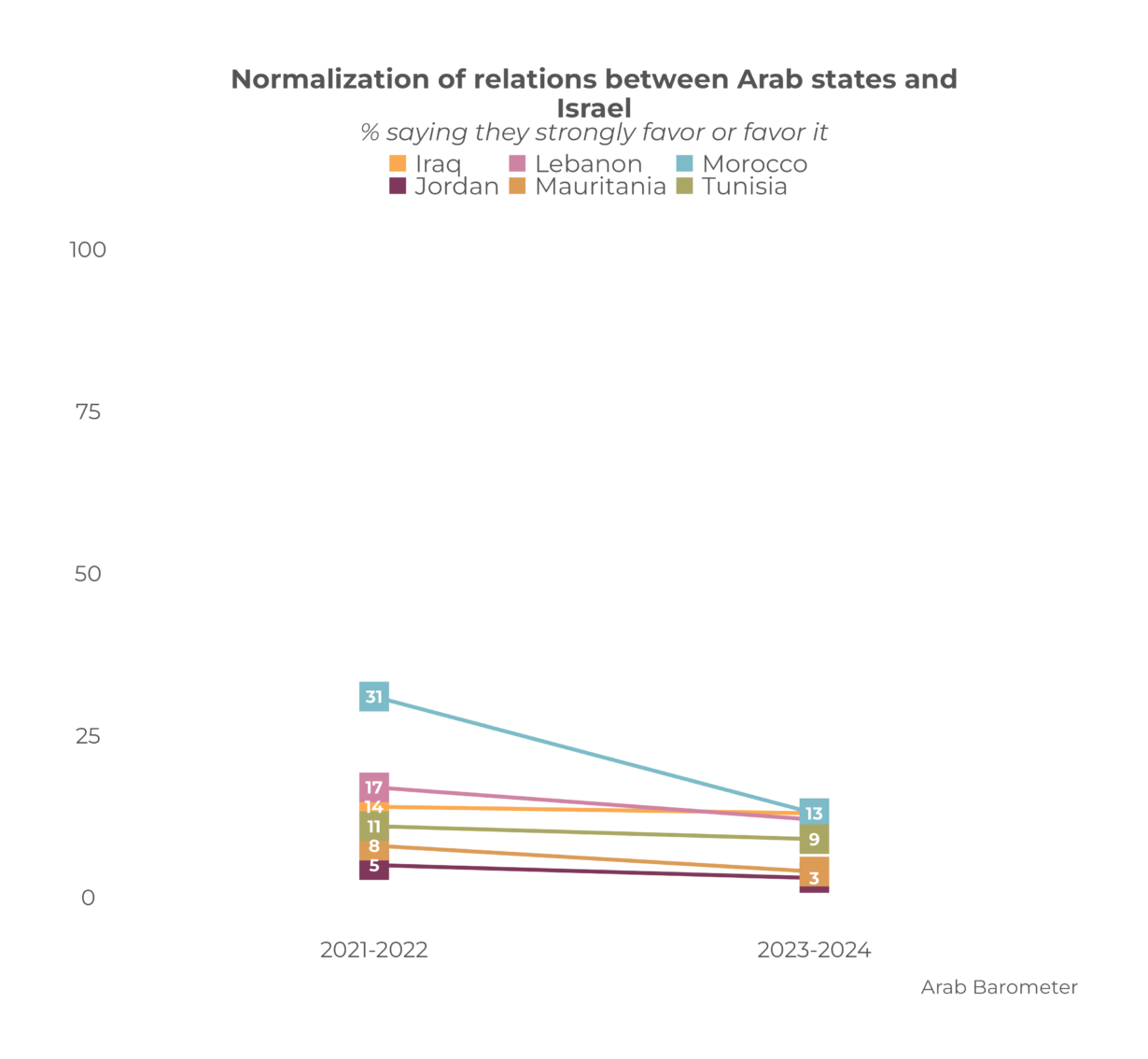 MENA Publics and the Future of Normalization with Israel