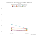 MENA Publics and the Future of Normalization with Israel