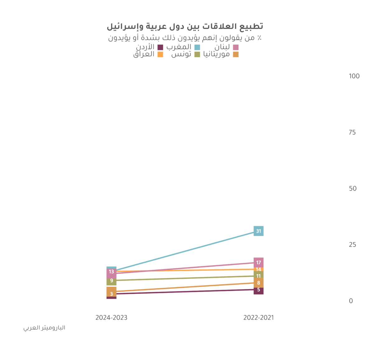 الرأي العام بالشرق الأوسط وشمال أفريقيا ومستقبل التطبيع مع إسرائيل