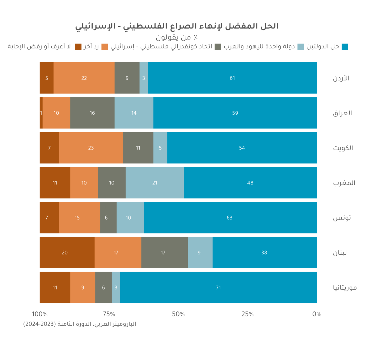 كيف غيرت الحرب على غزة دعم الشارع العربي لحل الدولتين؟