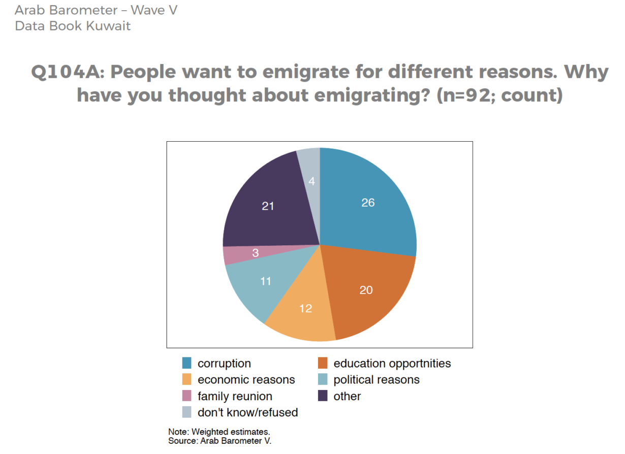 Top reason Kuwaitis desire to migrate from their homeland and other interesting findings