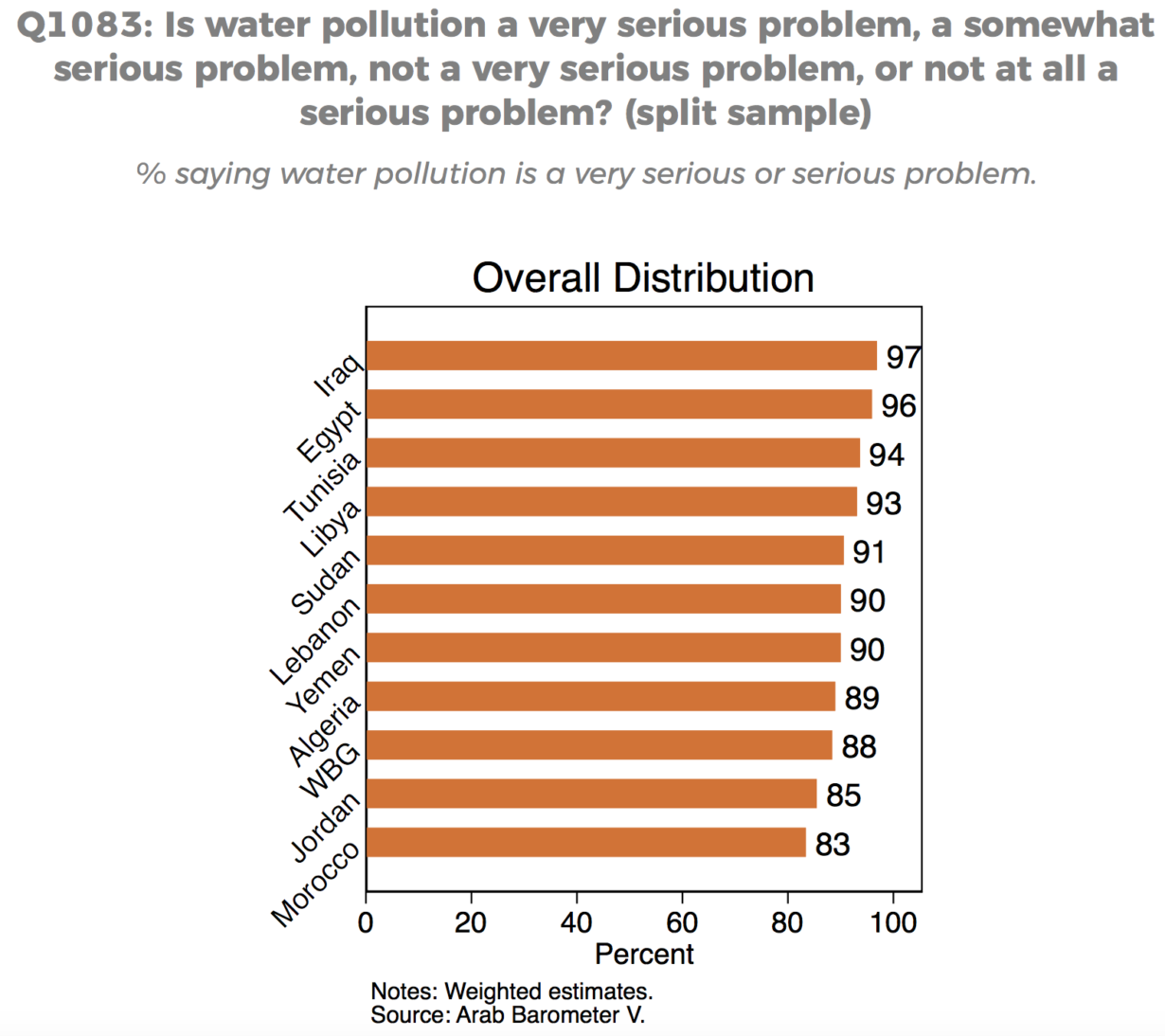 Water Pollution Worries in MENA