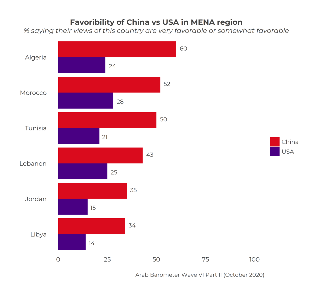 U.S. & China’s competition extends to MENA