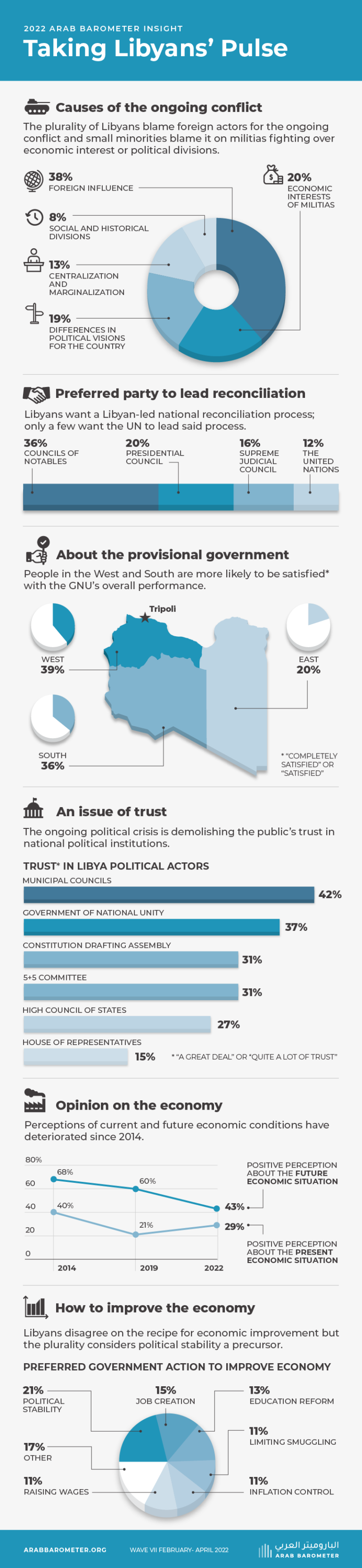 Taking Libyans’ Pulse 2022 – Arab Barometer