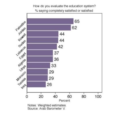 Fact Sheet: Are Arab Citizens Satisfied With The Education System?