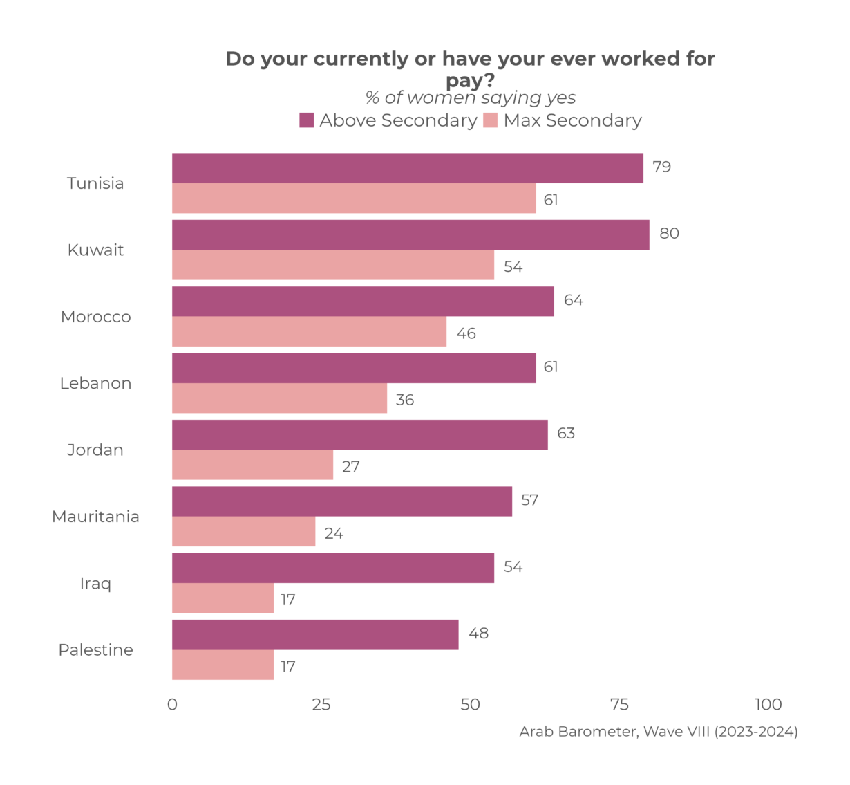 Education and Working Women in MENA