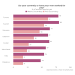 Education and Working Women in MENA