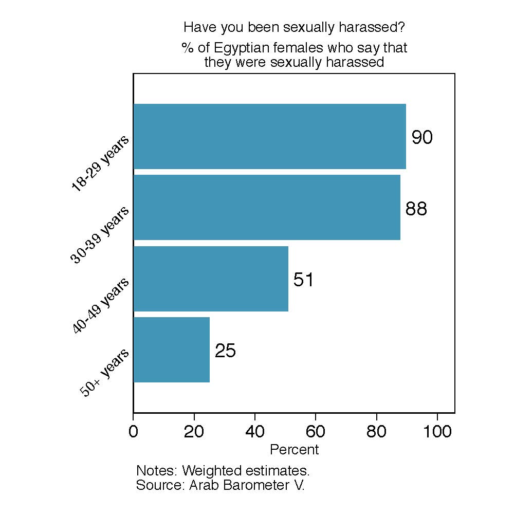 Egypt S Sexual Harassment Problem Encouraging Reporting As A Possible Remedy Arab Barometer